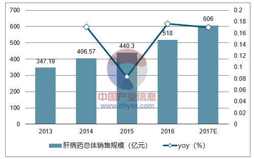 2018年中国乙肝病毒感染者数量及肝病药市场规模