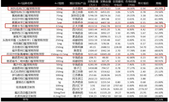 正大天晴乙肝抗病毒药恩替卡韦每片0.62元，“4+7”药品带量采购渐行渐近！